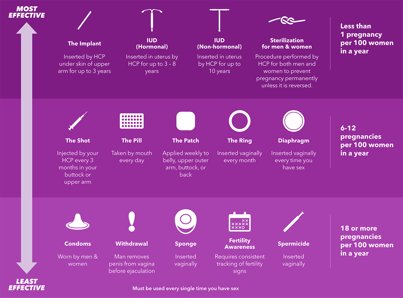 Types of birth control infographic Types of birth control infographic