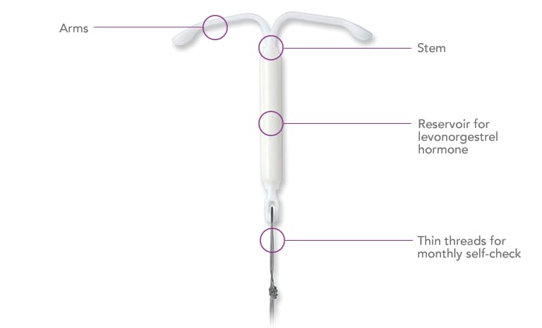 Diagram of a Mirena IUD showing the arms, stem, levonorgestrel hormone reservoir, and thin threads for monthly self-check